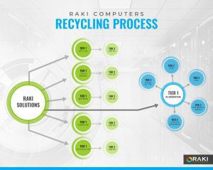 infographic depicting RAKI Computers e-recycling process