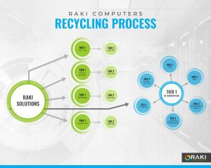 infographic depicting RAKI Electronics Recycling process