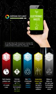 RAKI Electronics Recycling infographic showing e-waste recycling facts