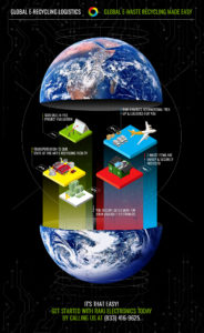 RAKI Electronics Recycling infographic depicting global e-waste recycling